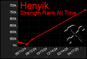 Total Graph of Henyik