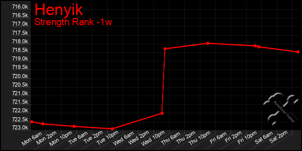 Last 7 Days Graph of Henyik
