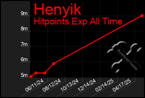 Total Graph of Henyik