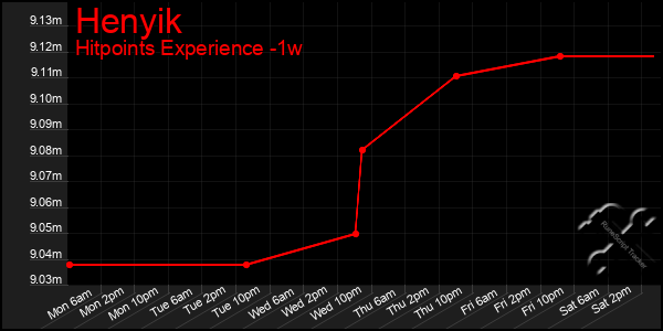 Last 7 Days Graph of Henyik