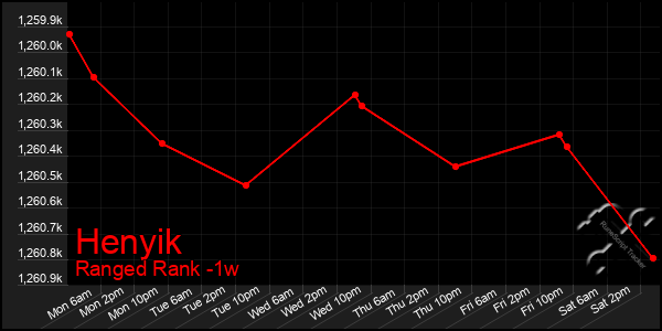 Last 7 Days Graph of Henyik
