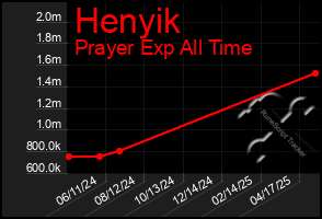 Total Graph of Henyik