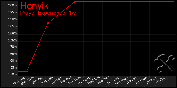Last 7 Days Graph of Henyik