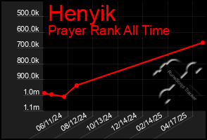 Total Graph of Henyik
