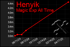 Total Graph of Henyik