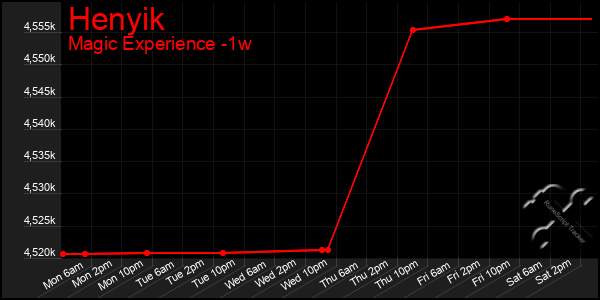 Last 7 Days Graph of Henyik