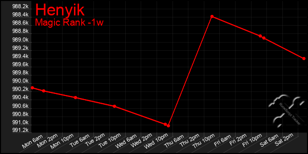 Last 7 Days Graph of Henyik