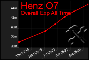 Total Graph of Henz O7