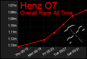 Total Graph of Henz O7