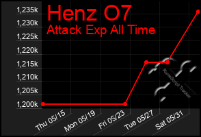 Total Graph of Henz O7