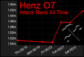 Total Graph of Henz O7