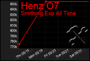Total Graph of Henz O7