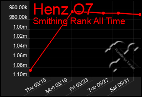 Total Graph of Henz O7