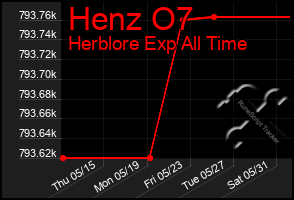 Total Graph of Henz O7