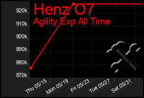 Total Graph of Henz O7