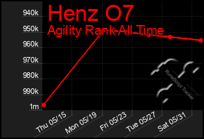 Total Graph of Henz O7