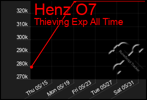 Total Graph of Henz O7