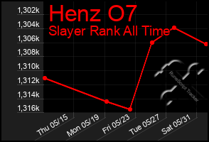 Total Graph of Henz O7