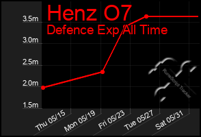 Total Graph of Henz O7