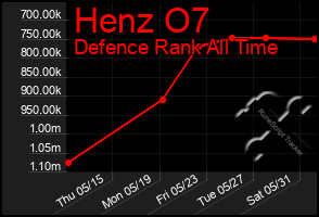Total Graph of Henz O7