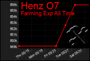 Total Graph of Henz O7