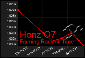 Total Graph of Henz O7