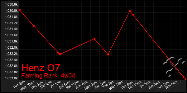 Last 31 Days Graph of Henz O7
