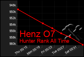 Total Graph of Henz O7