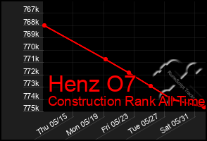 Total Graph of Henz O7