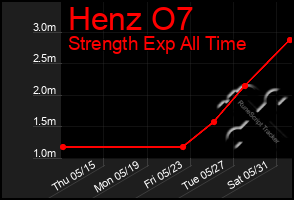 Total Graph of Henz O7