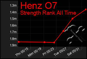 Total Graph of Henz O7
