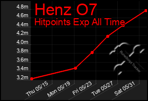 Total Graph of Henz O7