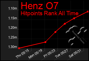 Total Graph of Henz O7