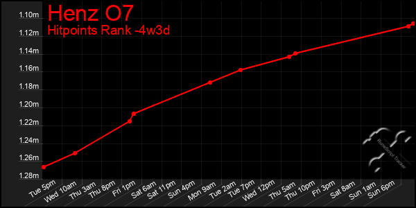 Last 31 Days Graph of Henz O7
