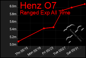 Total Graph of Henz O7
