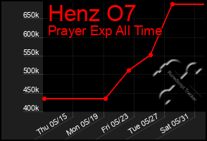 Total Graph of Henz O7