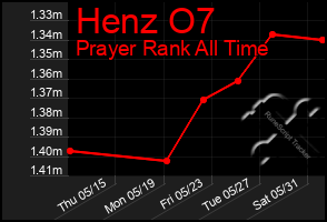 Total Graph of Henz O7
