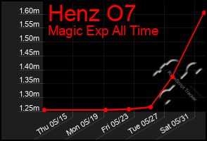 Total Graph of Henz O7