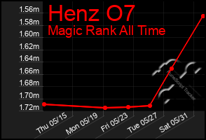 Total Graph of Henz O7