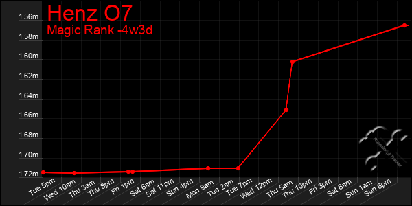 Last 31 Days Graph of Henz O7