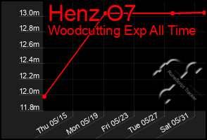 Total Graph of Henz O7