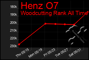 Total Graph of Henz O7
