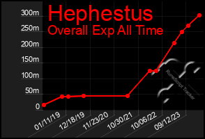 Total Graph of Hephestus