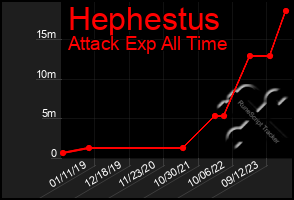 Total Graph of Hephestus