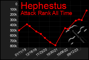 Total Graph of Hephestus