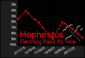 Total Graph of Hephestus