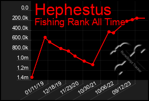 Total Graph of Hephestus