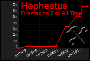 Total Graph of Hephestus