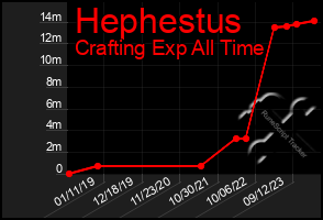 Total Graph of Hephestus