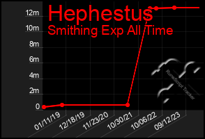 Total Graph of Hephestus